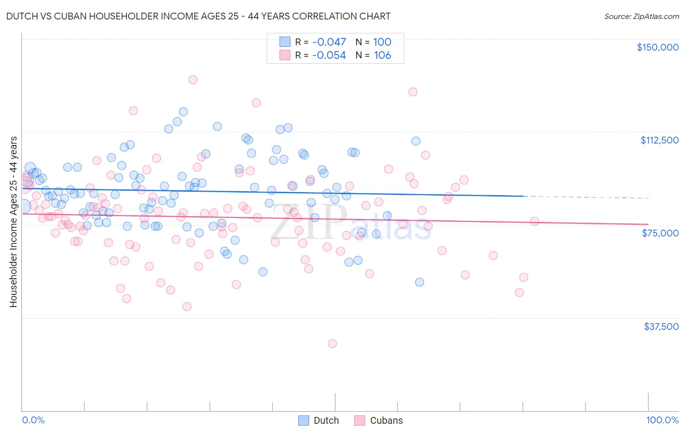 Dutch vs Cuban Householder Income Ages 25 - 44 years