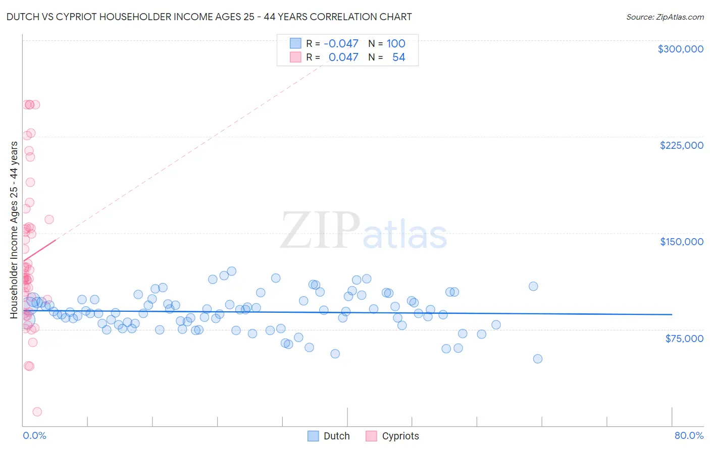 Dutch vs Cypriot Householder Income Ages 25 - 44 years