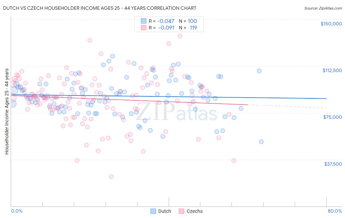 Dutch vs Czech Householder Income Ages 25 - 44 years