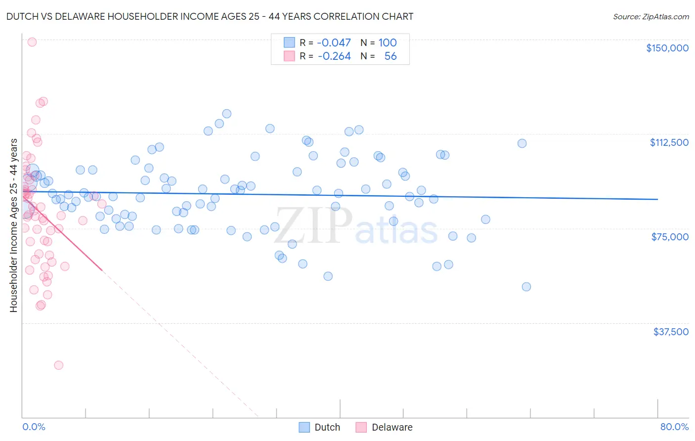 Dutch vs Delaware Householder Income Ages 25 - 44 years