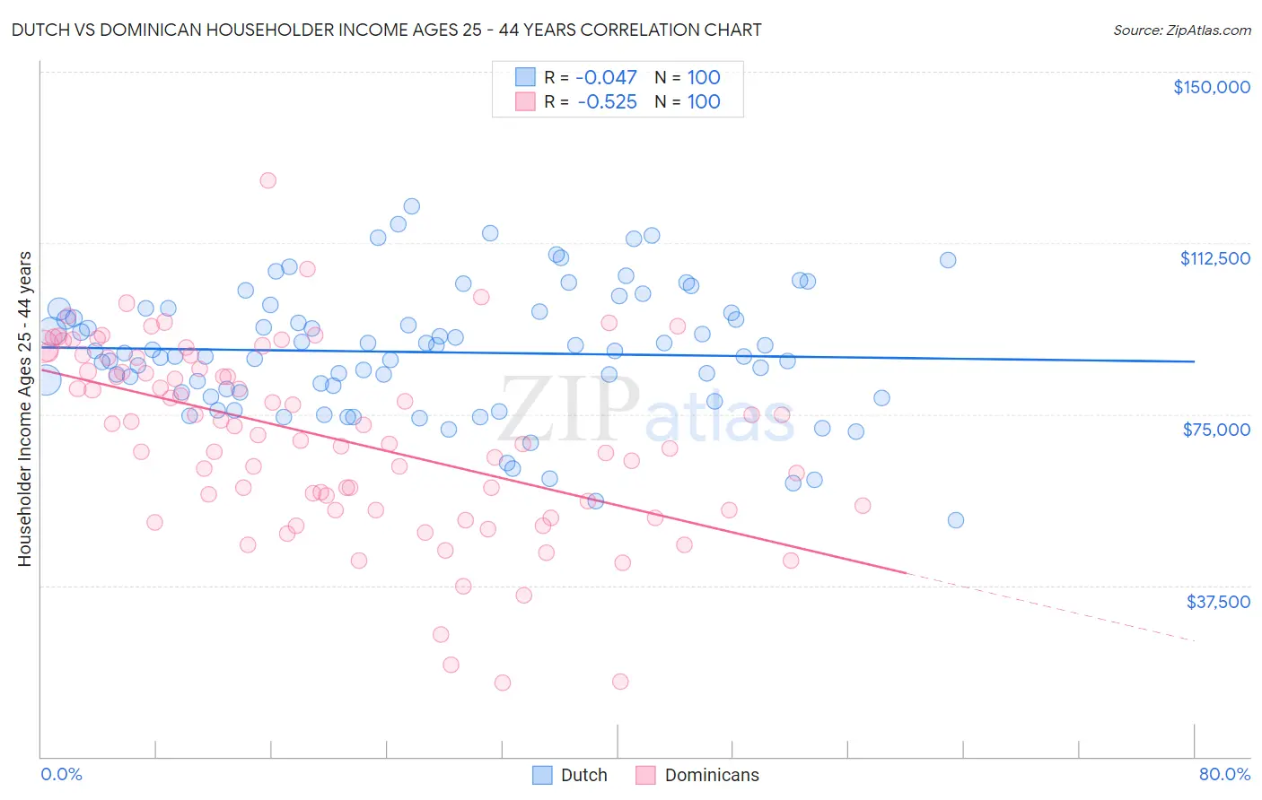 Dutch vs Dominican Householder Income Ages 25 - 44 years
