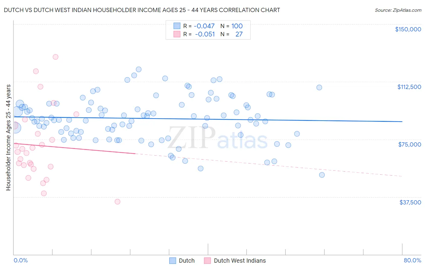 Dutch vs Dutch West Indian Householder Income Ages 25 - 44 years