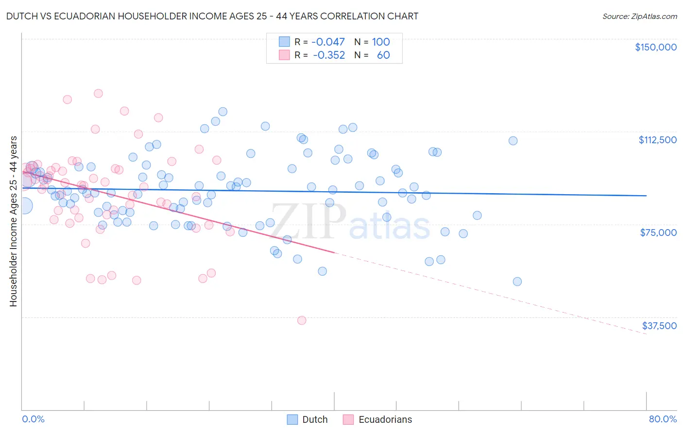 Dutch vs Ecuadorian Householder Income Ages 25 - 44 years