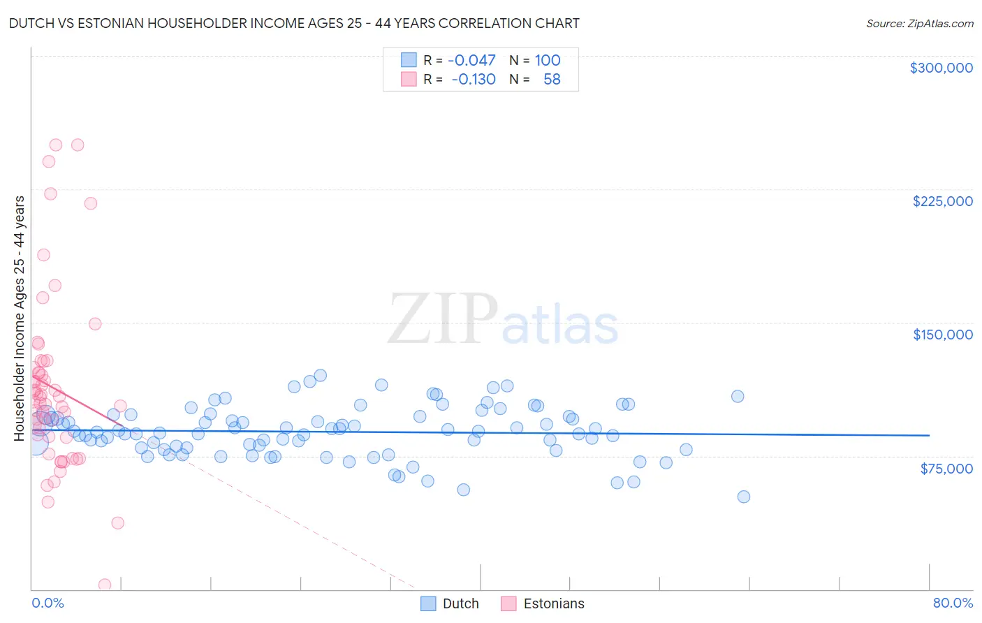 Dutch vs Estonian Householder Income Ages 25 - 44 years