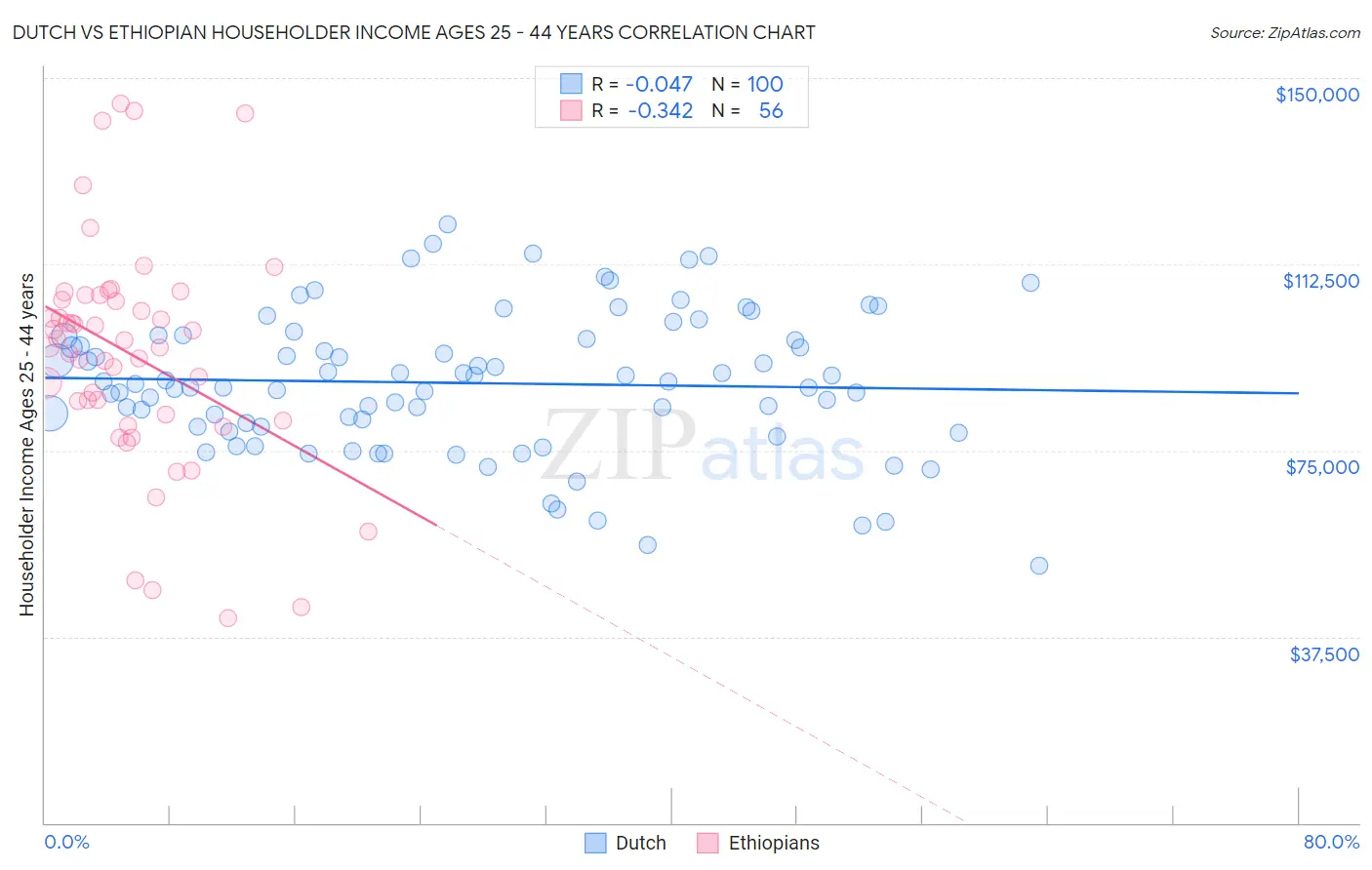 Dutch vs Ethiopian Householder Income Ages 25 - 44 years