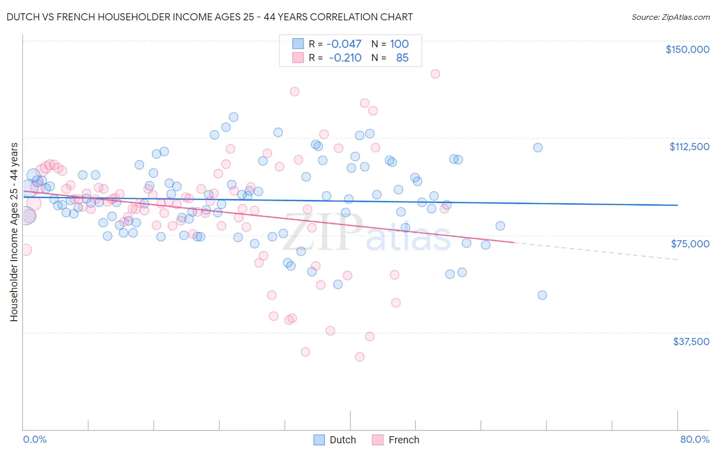 Dutch vs French Householder Income Ages 25 - 44 years