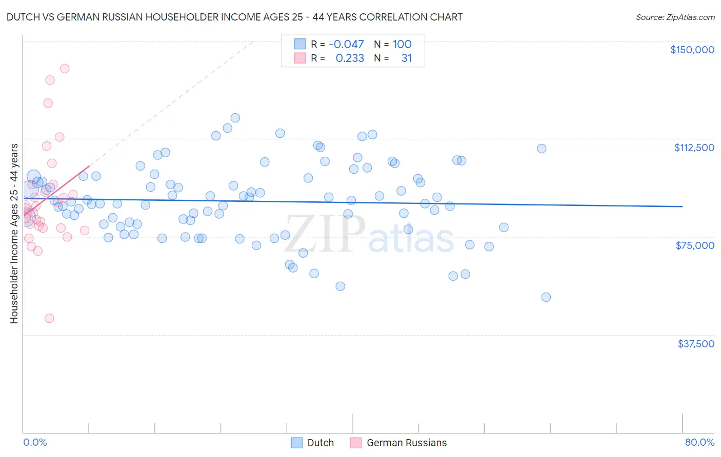 Dutch vs German Russian Householder Income Ages 25 - 44 years