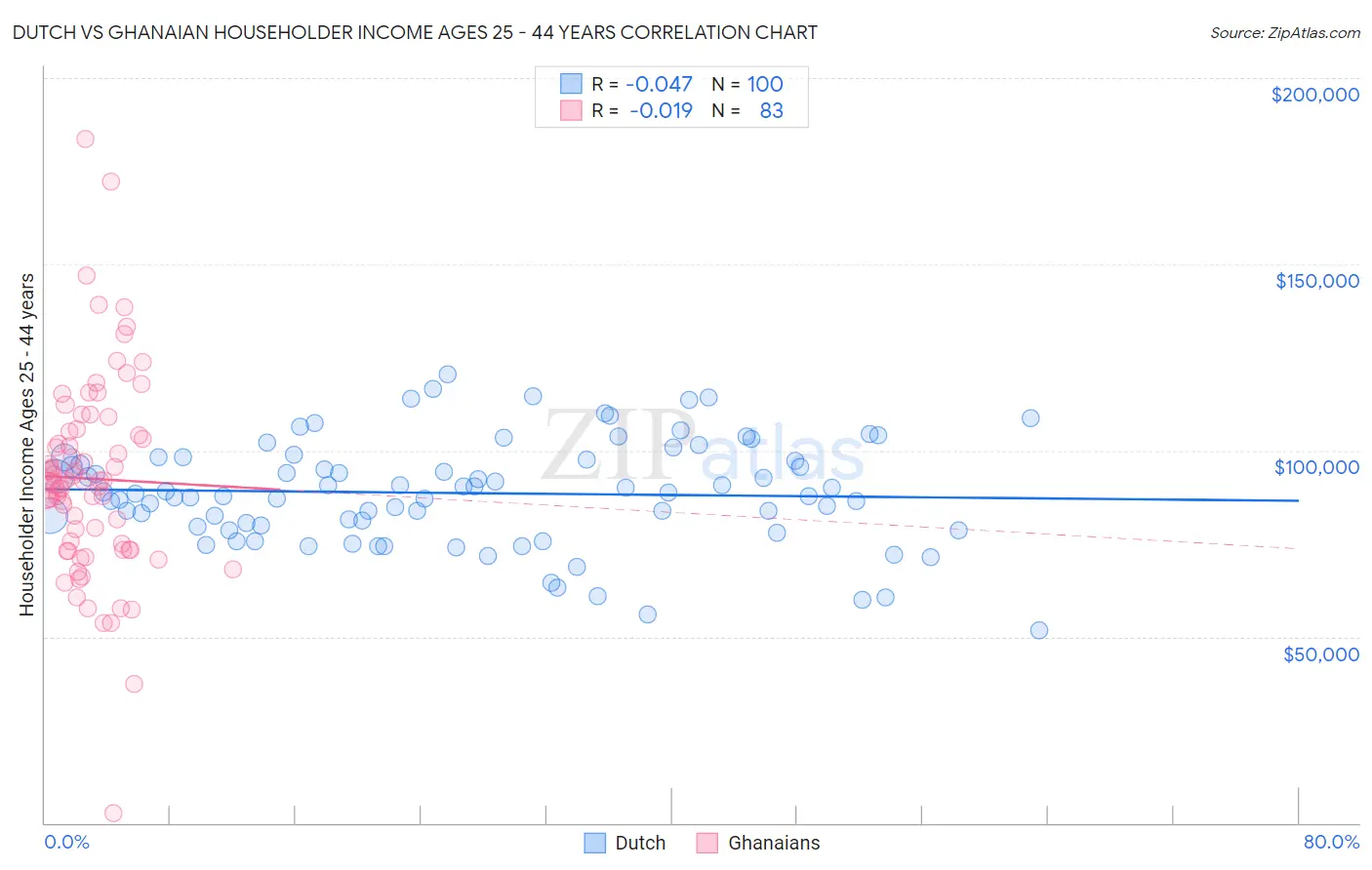 Dutch vs Ghanaian Householder Income Ages 25 - 44 years