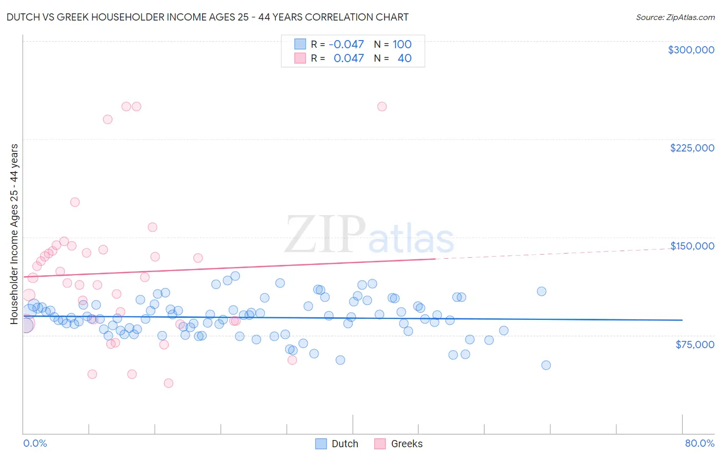 Dutch vs Greek Householder Income Ages 25 - 44 years