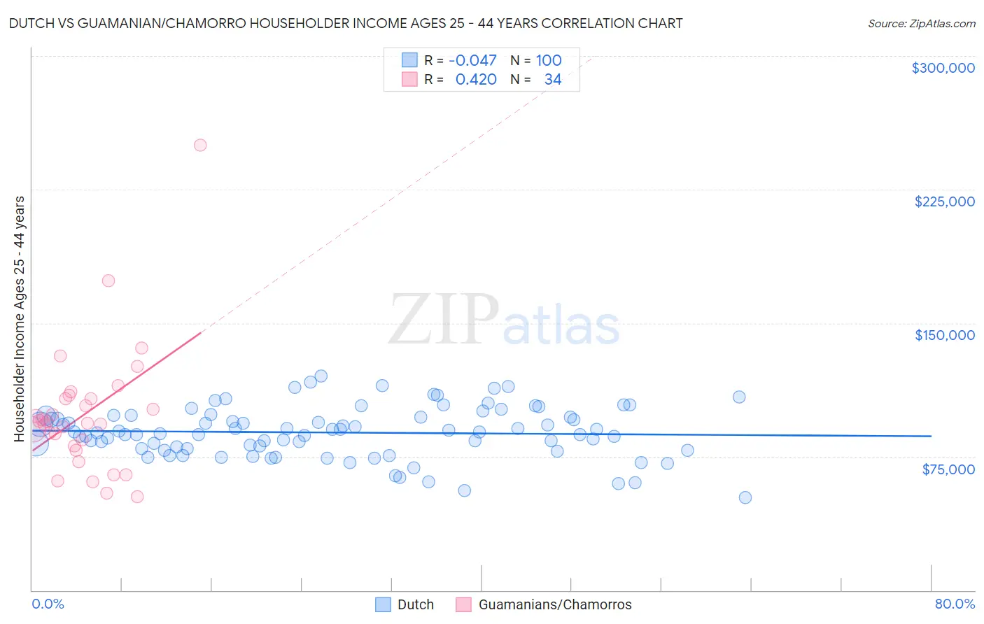 Dutch vs Guamanian/Chamorro Householder Income Ages 25 - 44 years