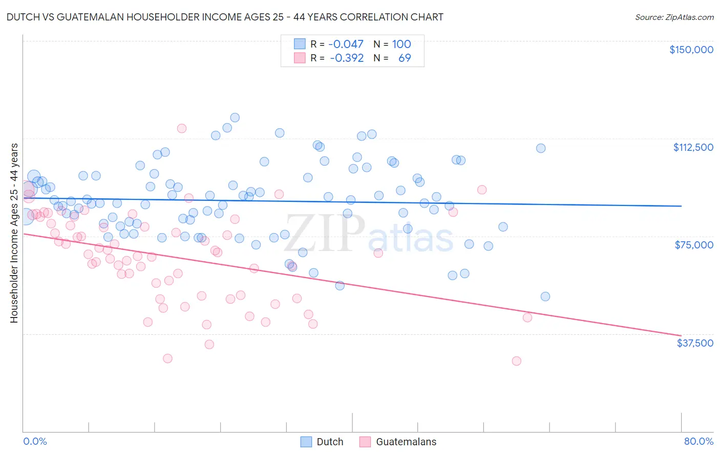 Dutch vs Guatemalan Householder Income Ages 25 - 44 years