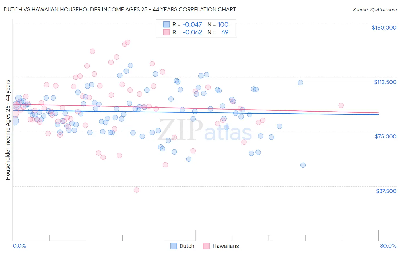 Dutch vs Hawaiian Householder Income Ages 25 - 44 years
