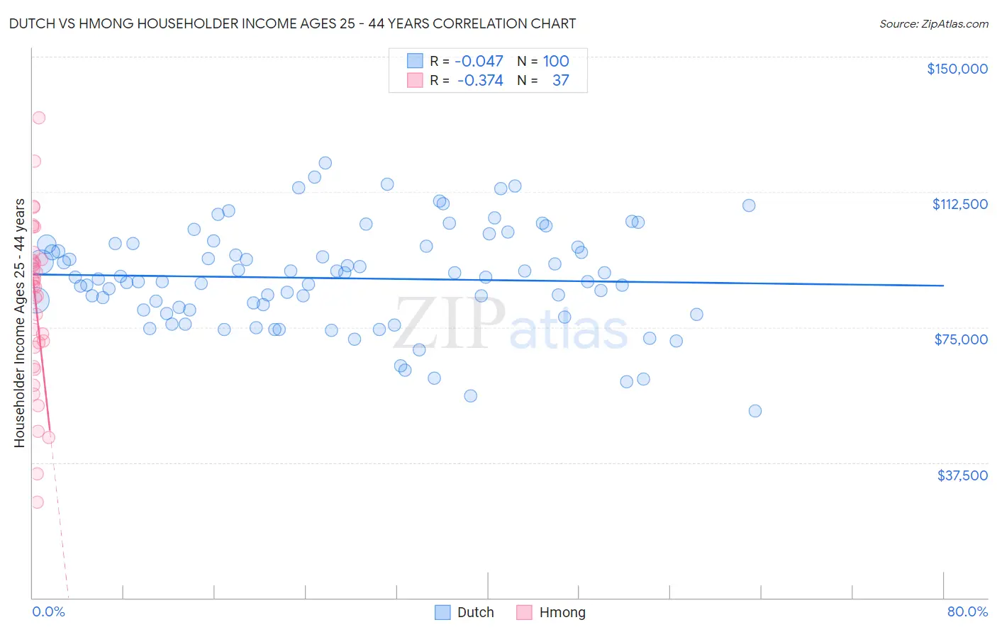 Dutch vs Hmong Householder Income Ages 25 - 44 years