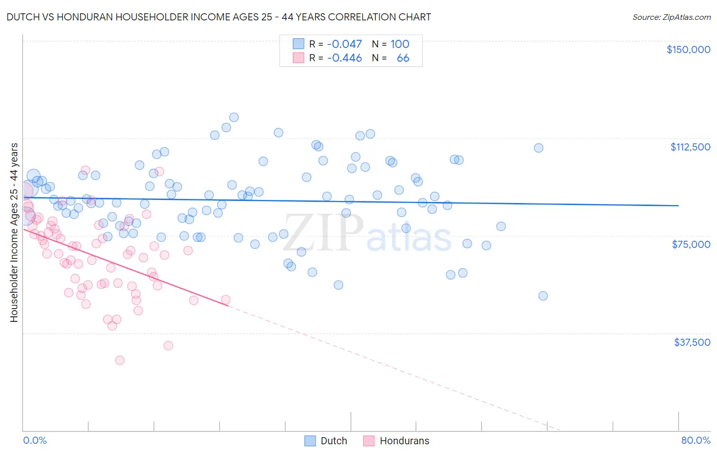 Dutch vs Honduran Householder Income Ages 25 - 44 years