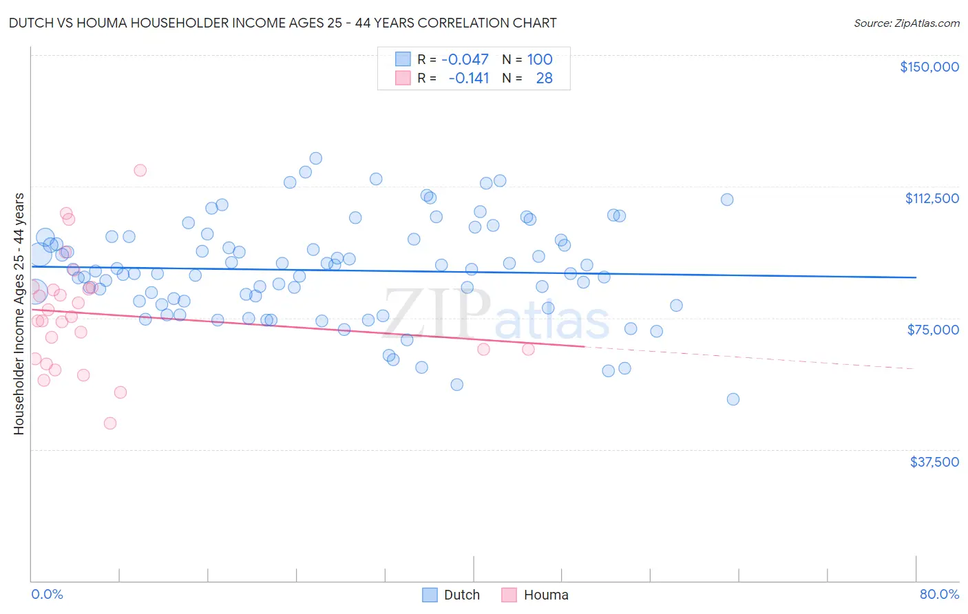 Dutch vs Houma Householder Income Ages 25 - 44 years