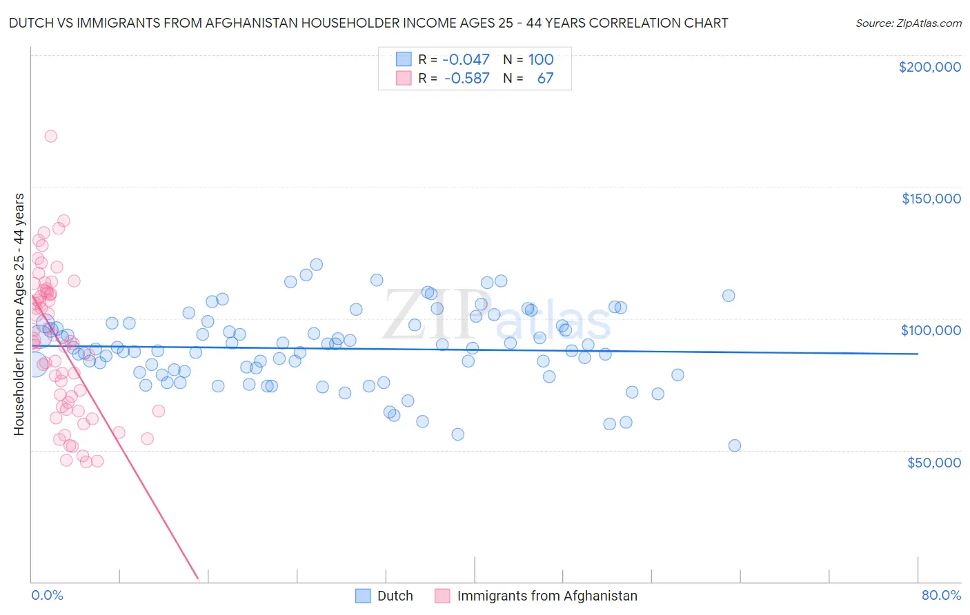 Dutch vs Immigrants from Afghanistan Householder Income Ages 25 - 44 years
