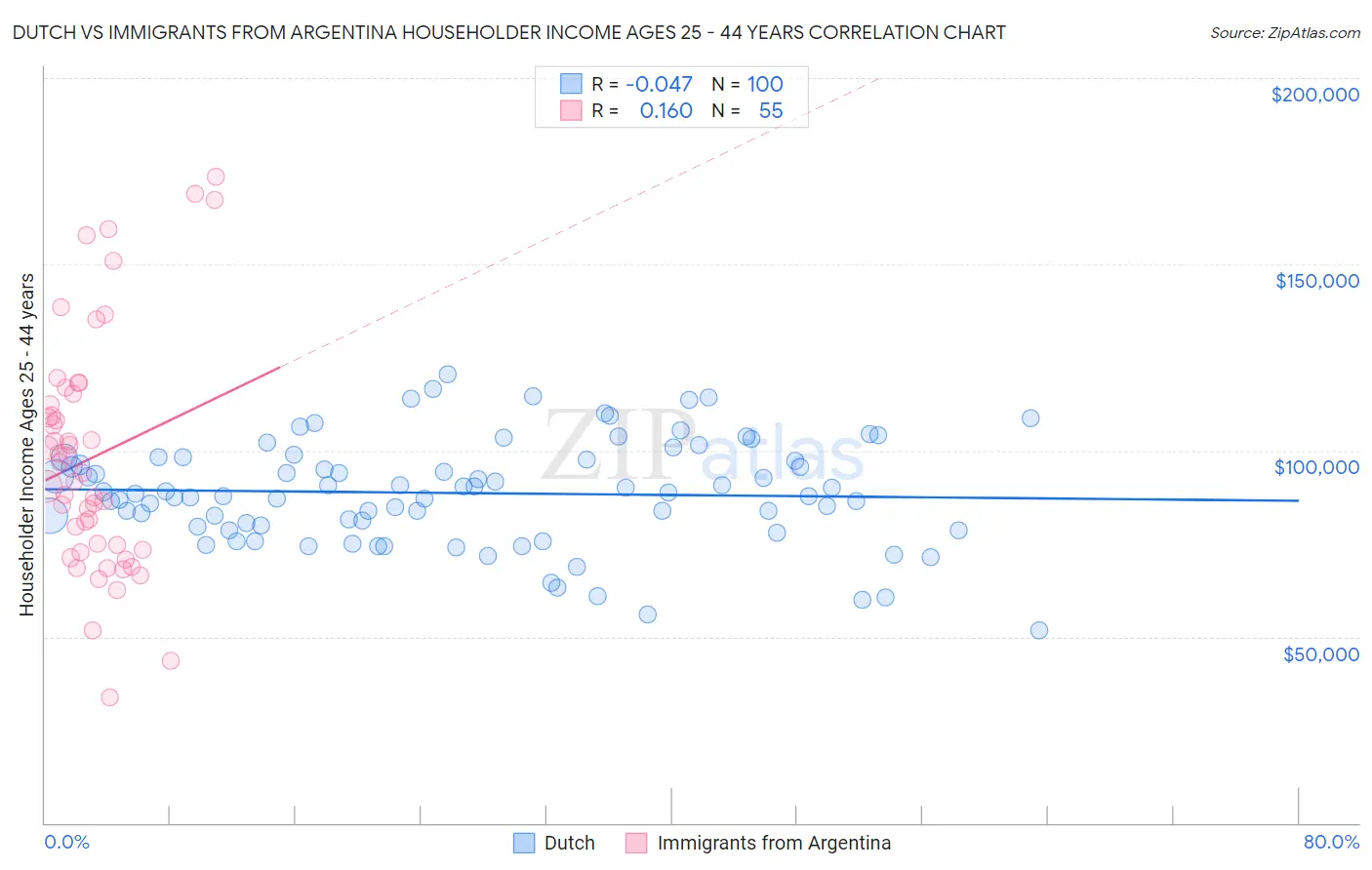 Dutch vs Immigrants from Argentina Householder Income Ages 25 - 44 years