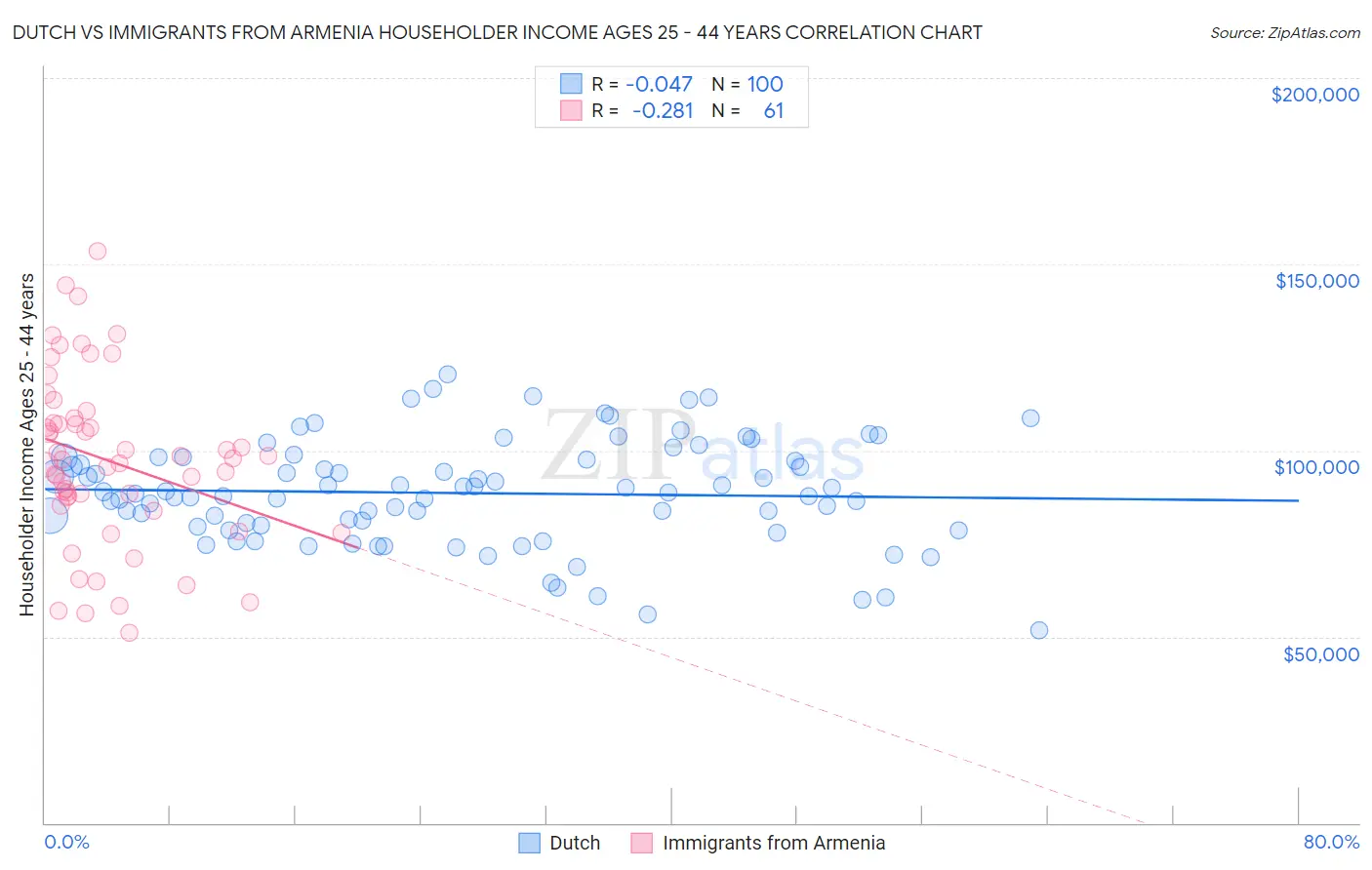 Dutch vs Immigrants from Armenia Householder Income Ages 25 - 44 years