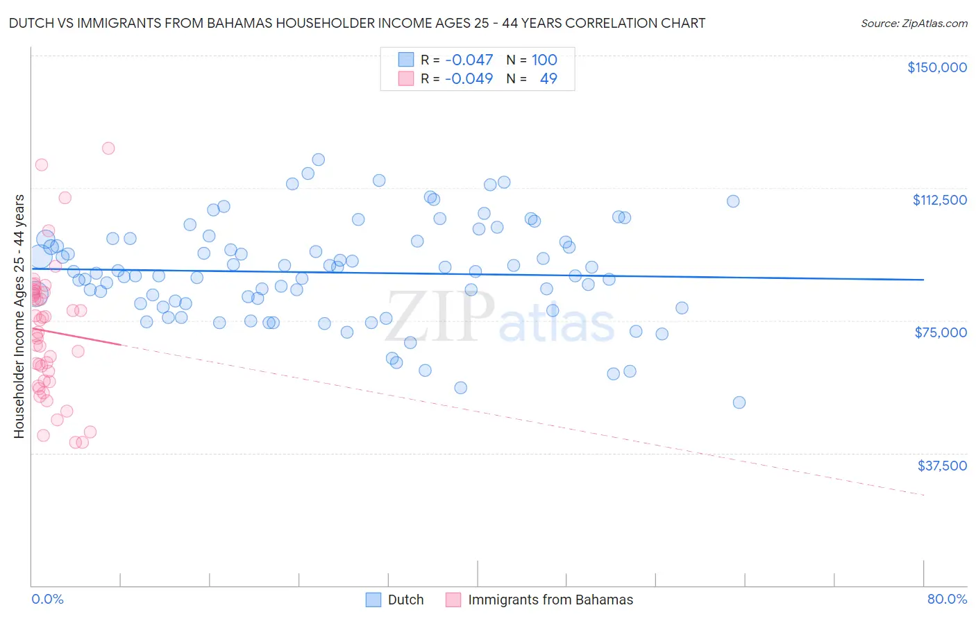 Dutch vs Immigrants from Bahamas Householder Income Ages 25 - 44 years