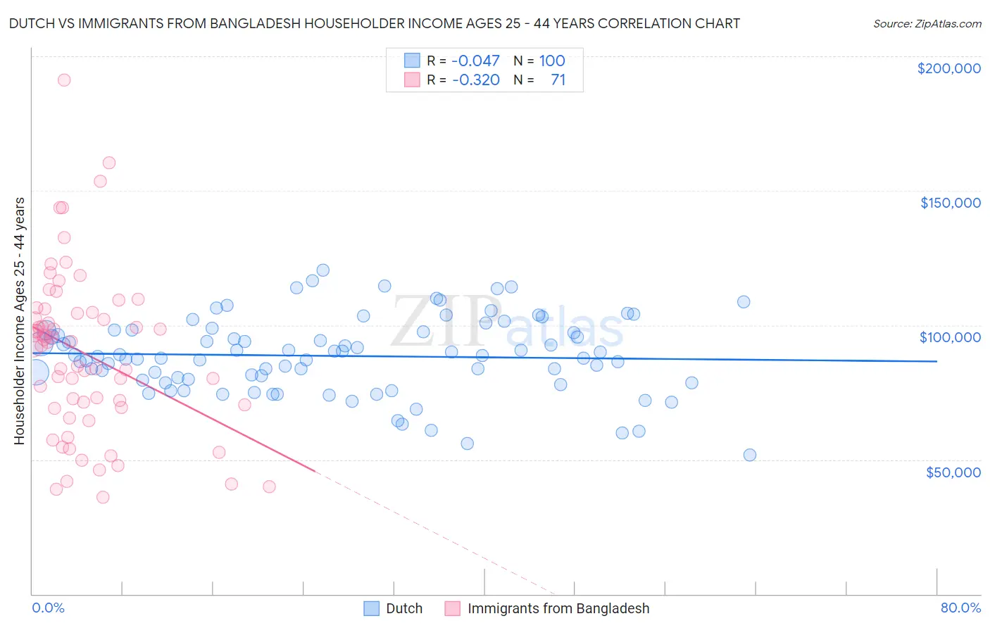 Dutch vs Immigrants from Bangladesh Householder Income Ages 25 - 44 years