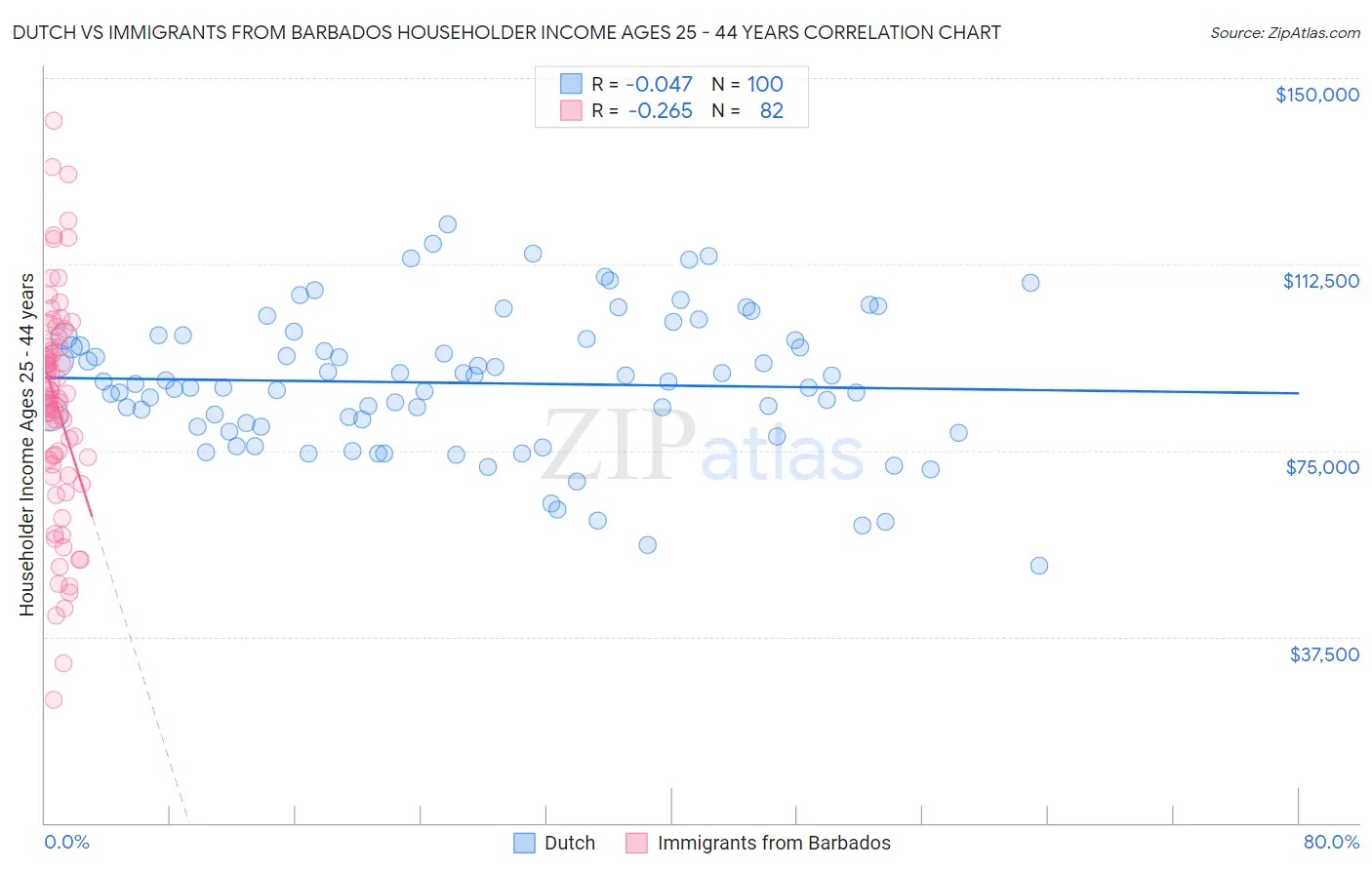 Dutch vs Immigrants from Barbados Householder Income Ages 25 - 44 years