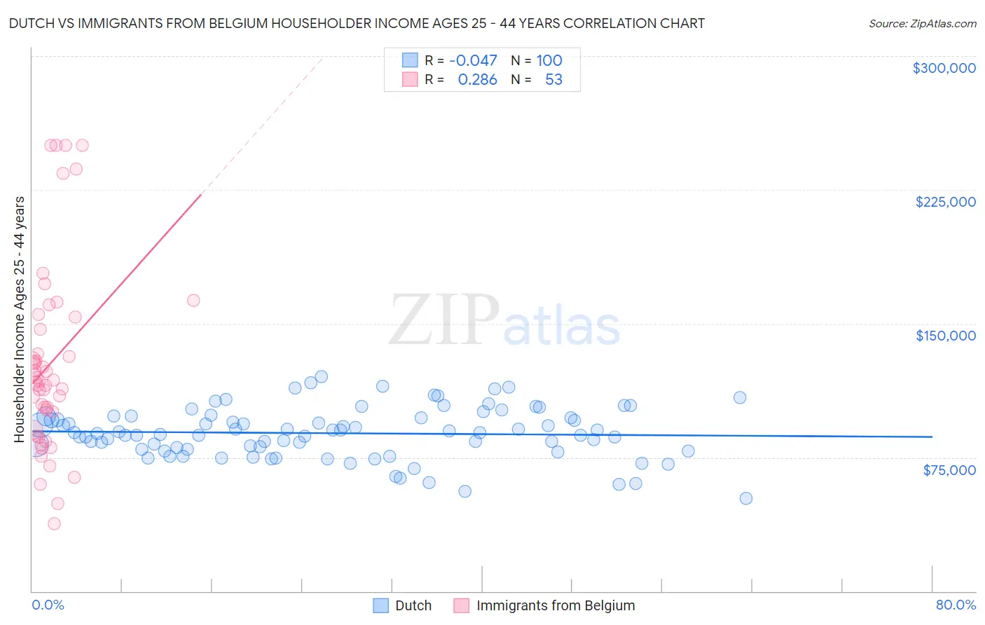 Dutch vs Immigrants from Belgium Householder Income Ages 25 - 44 years