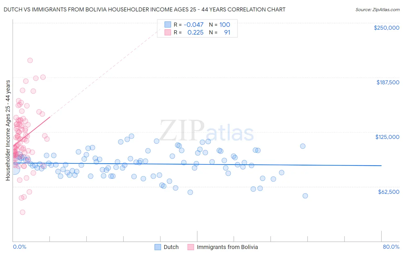 Dutch vs Immigrants from Bolivia Householder Income Ages 25 - 44 years