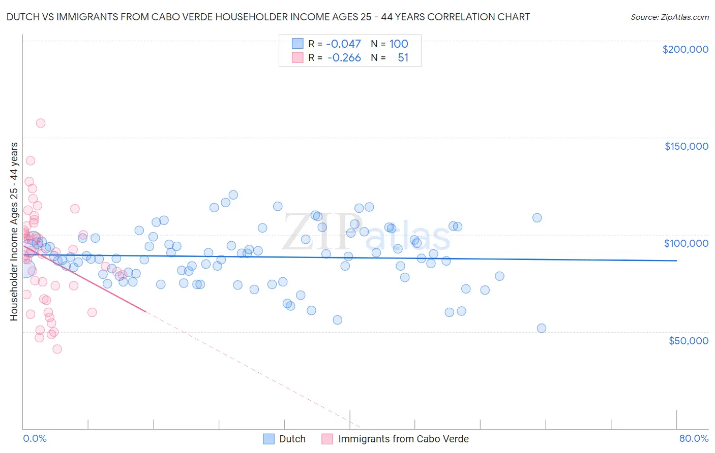 Dutch vs Immigrants from Cabo Verde Householder Income Ages 25 - 44 years