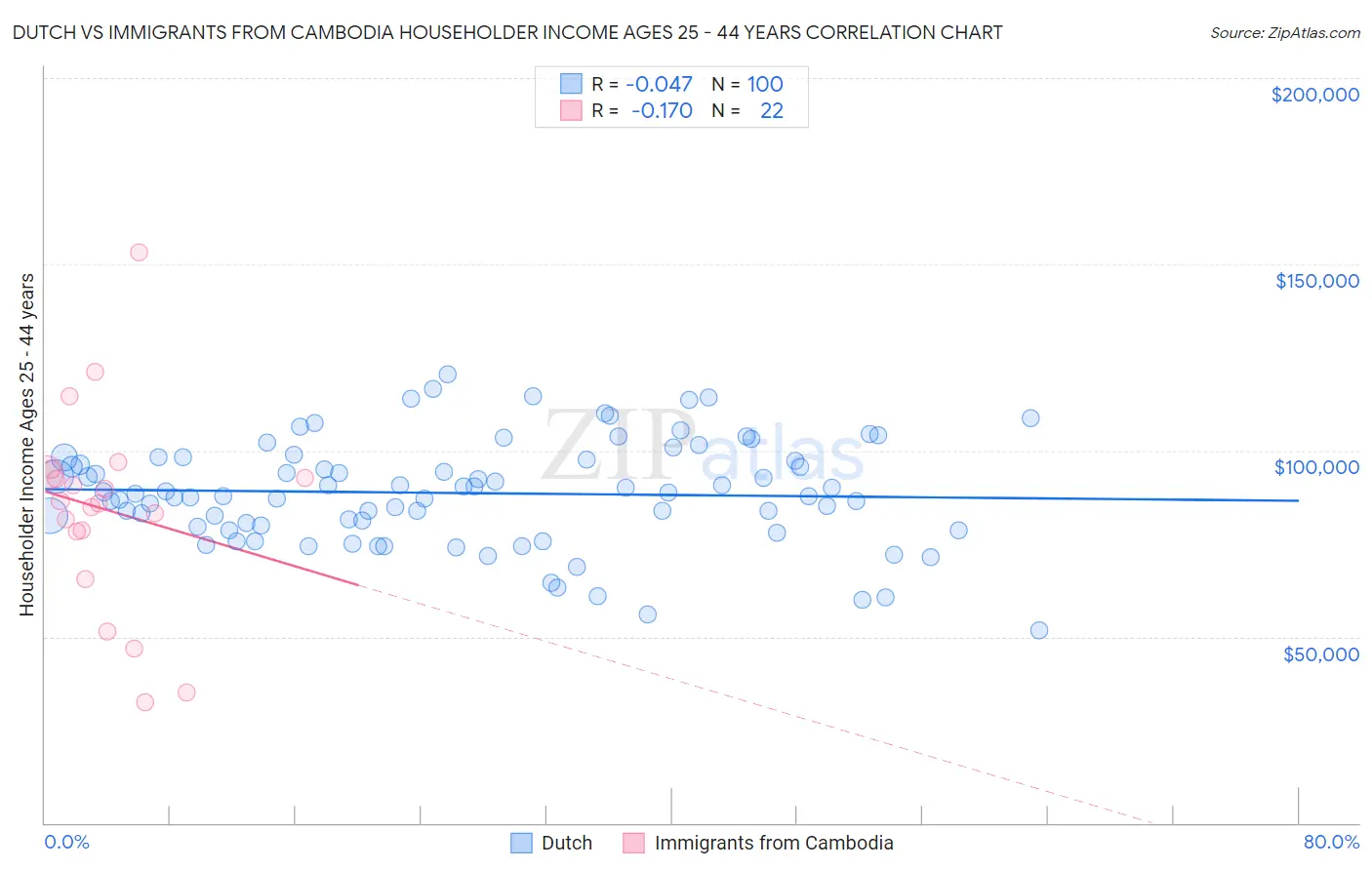 Dutch vs Immigrants from Cambodia Householder Income Ages 25 - 44 years