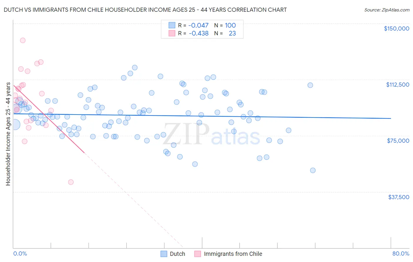 Dutch vs Immigrants from Chile Householder Income Ages 25 - 44 years
