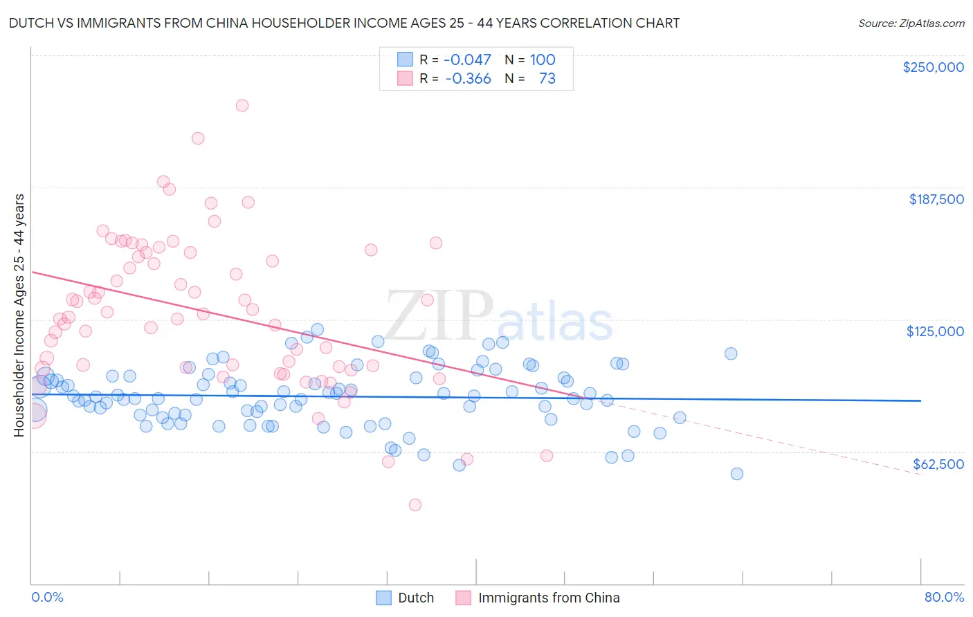 Dutch vs Immigrants from China Householder Income Ages 25 - 44 years