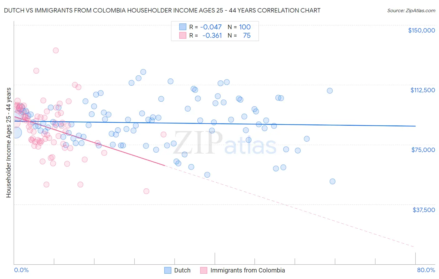 Dutch vs Immigrants from Colombia Householder Income Ages 25 - 44 years