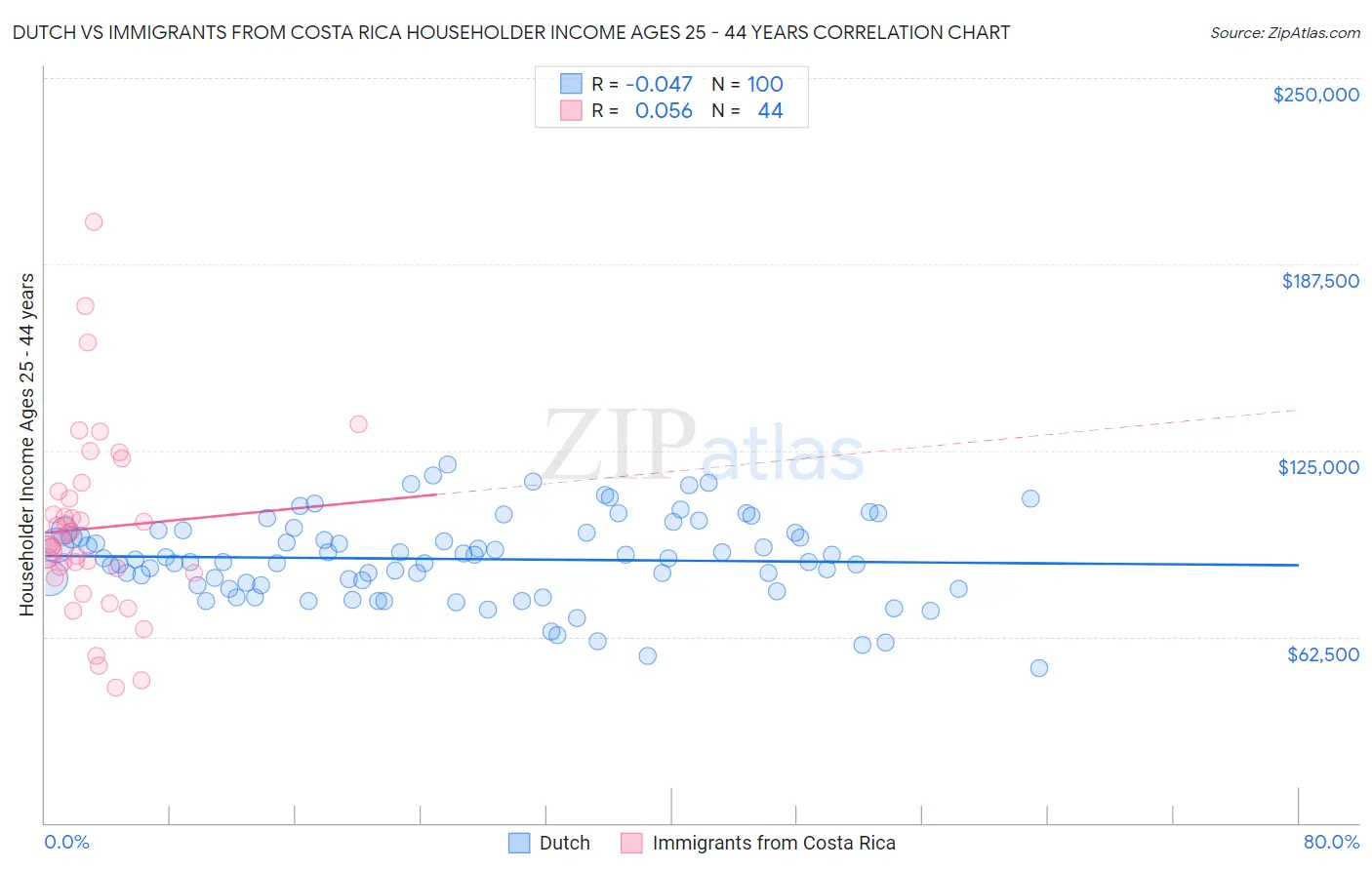 Dutch vs Immigrants from Costa Rica Householder Income Ages 25 - 44 years