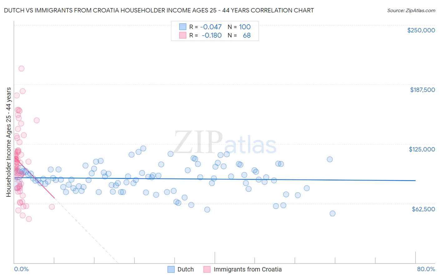 Dutch vs Immigrants from Croatia Householder Income Ages 25 - 44 years