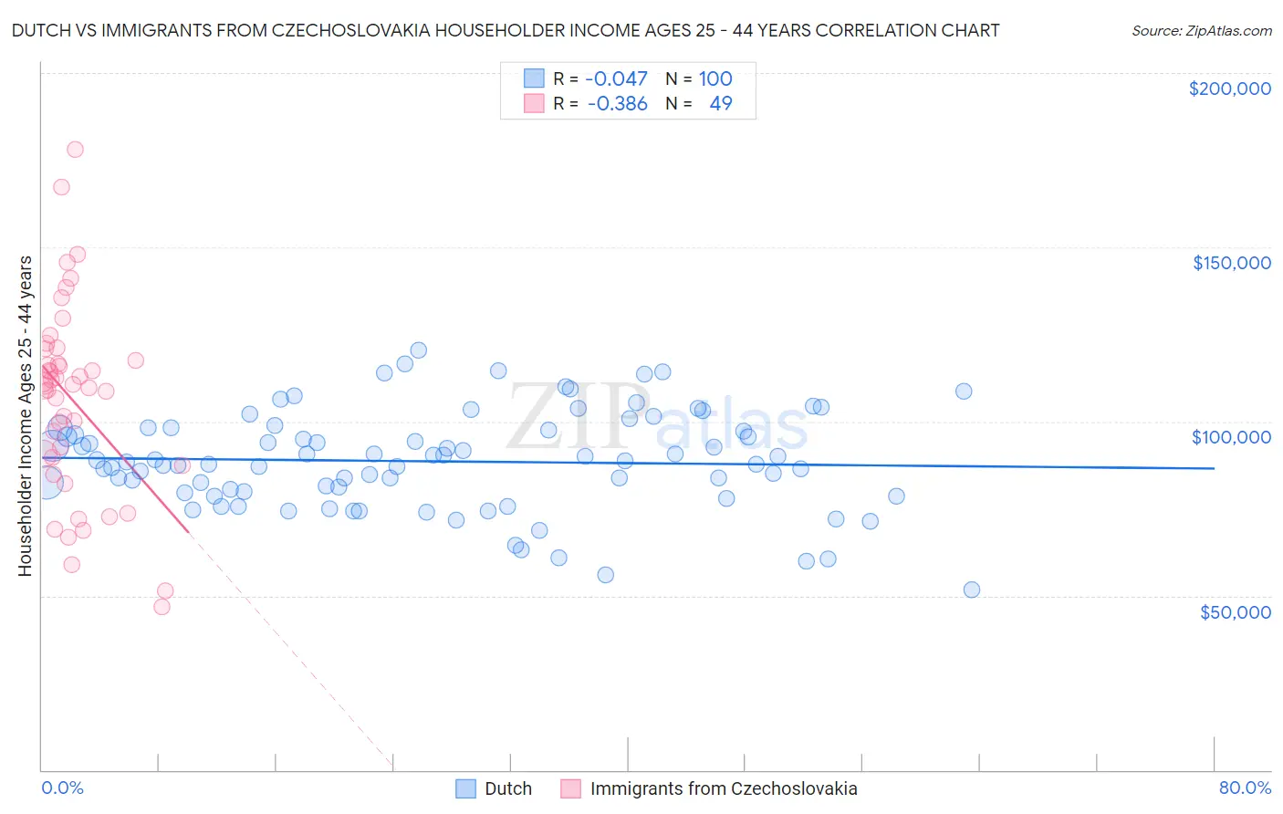 Dutch vs Immigrants from Czechoslovakia Householder Income Ages 25 - 44 years