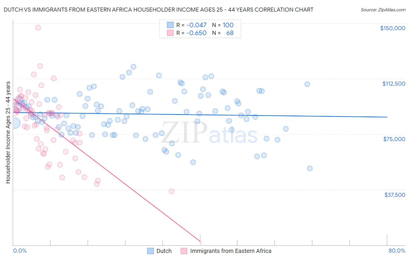 Dutch vs Immigrants from Eastern Africa Householder Income Ages 25 - 44 years