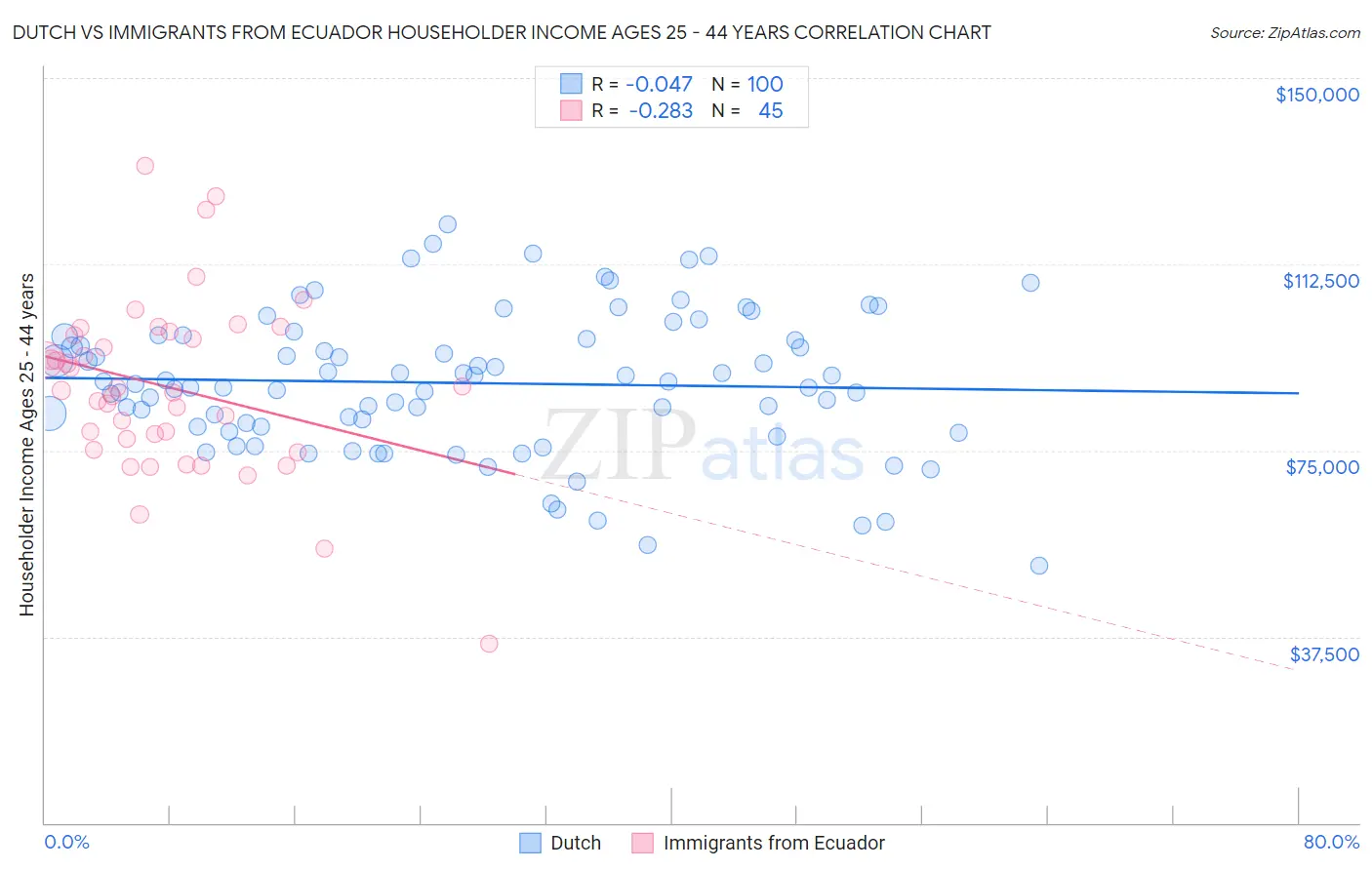 Dutch vs Immigrants from Ecuador Householder Income Ages 25 - 44 years