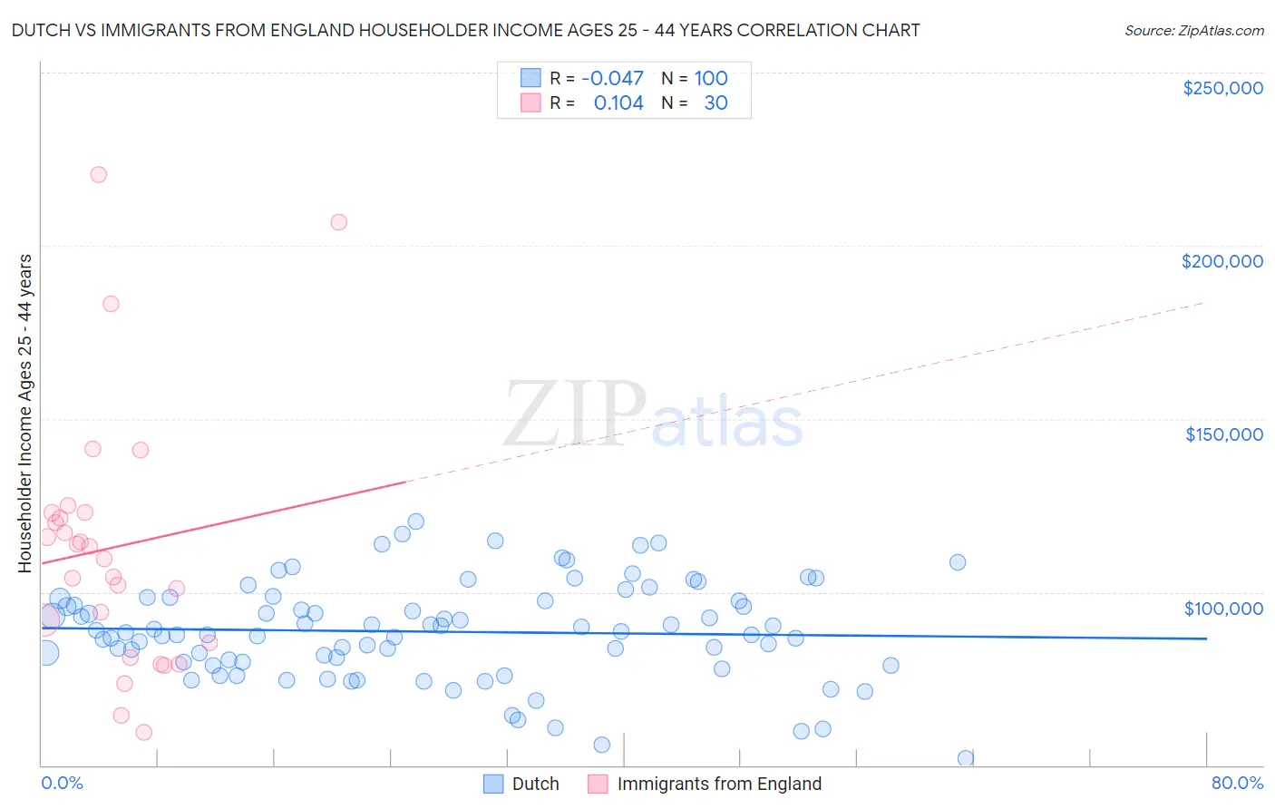 Dutch vs Immigrants from England Householder Income Ages 25 - 44 years