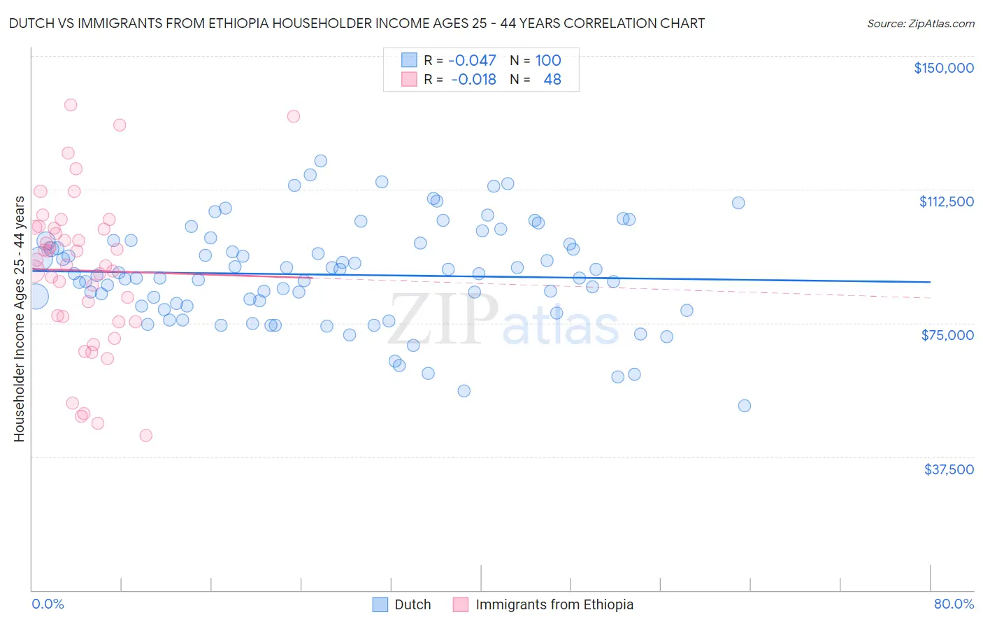 Dutch vs Immigrants from Ethiopia Householder Income Ages 25 - 44 years