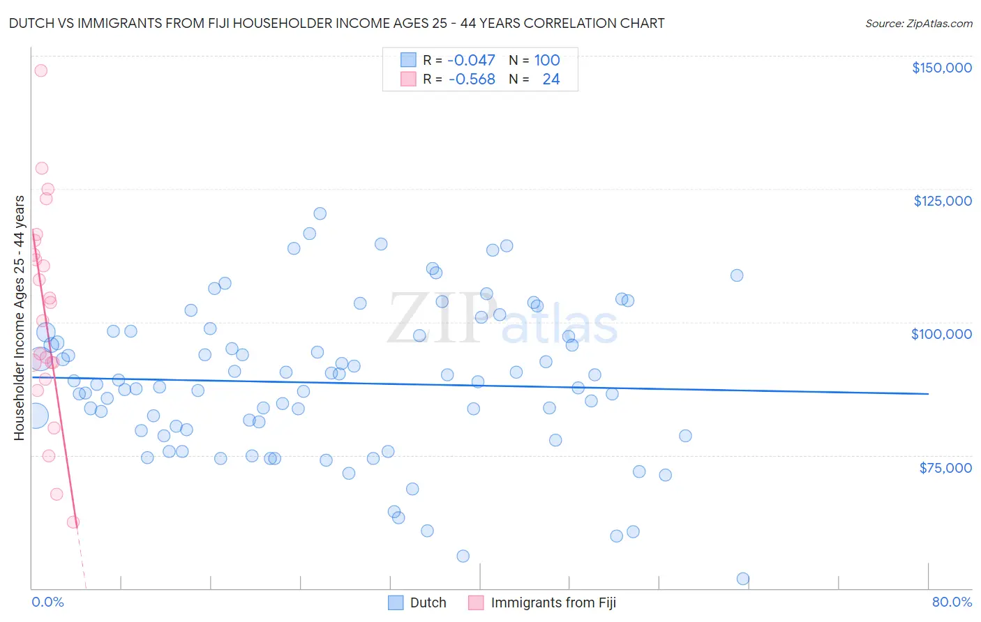 Dutch vs Immigrants from Fiji Householder Income Ages 25 - 44 years