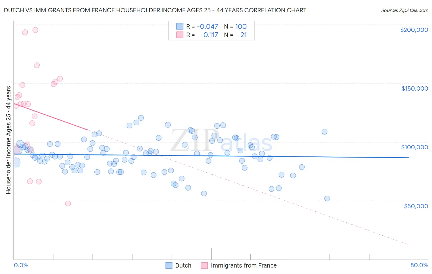 Dutch vs Immigrants from France Householder Income Ages 25 - 44 years