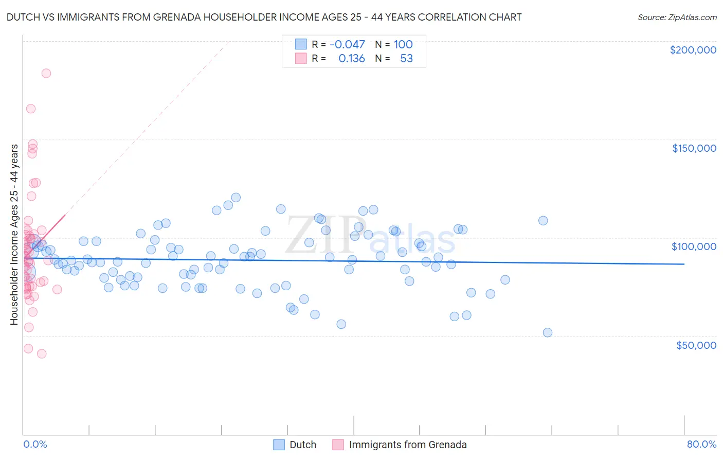 Dutch vs Immigrants from Grenada Householder Income Ages 25 - 44 years