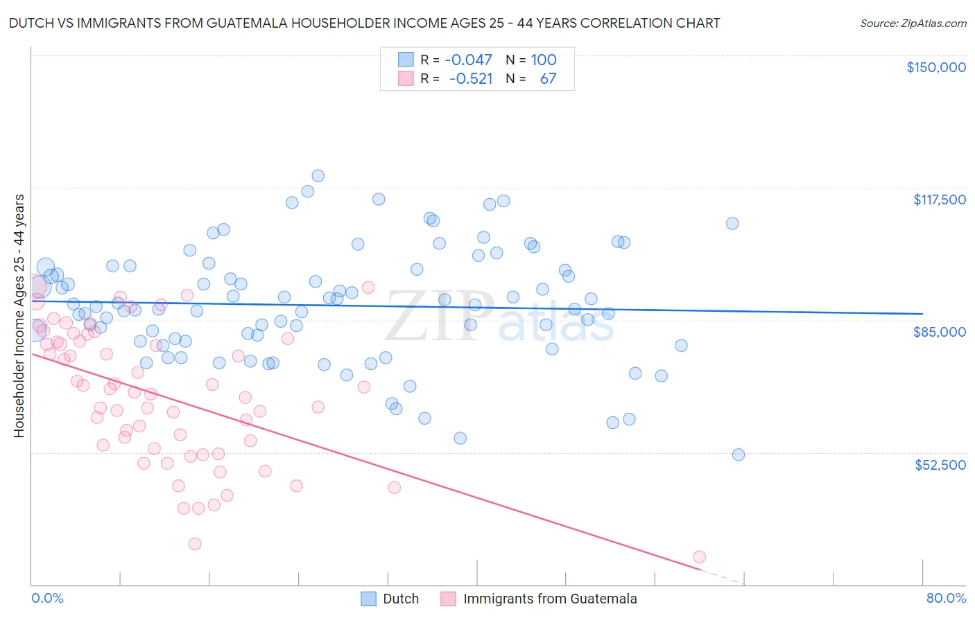 Dutch vs Immigrants from Guatemala Householder Income Ages 25 - 44 years