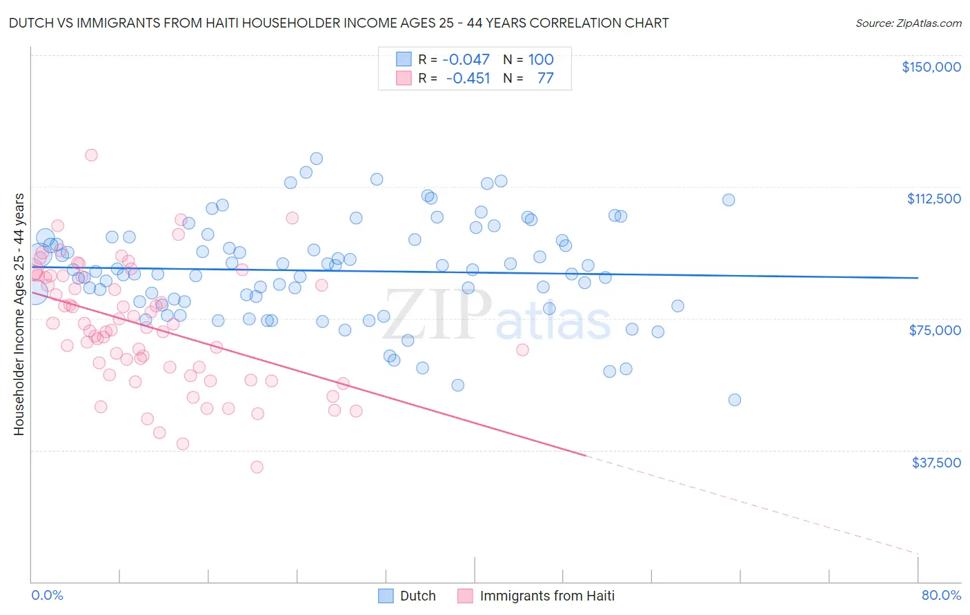 Dutch vs Immigrants from Haiti Householder Income Ages 25 - 44 years