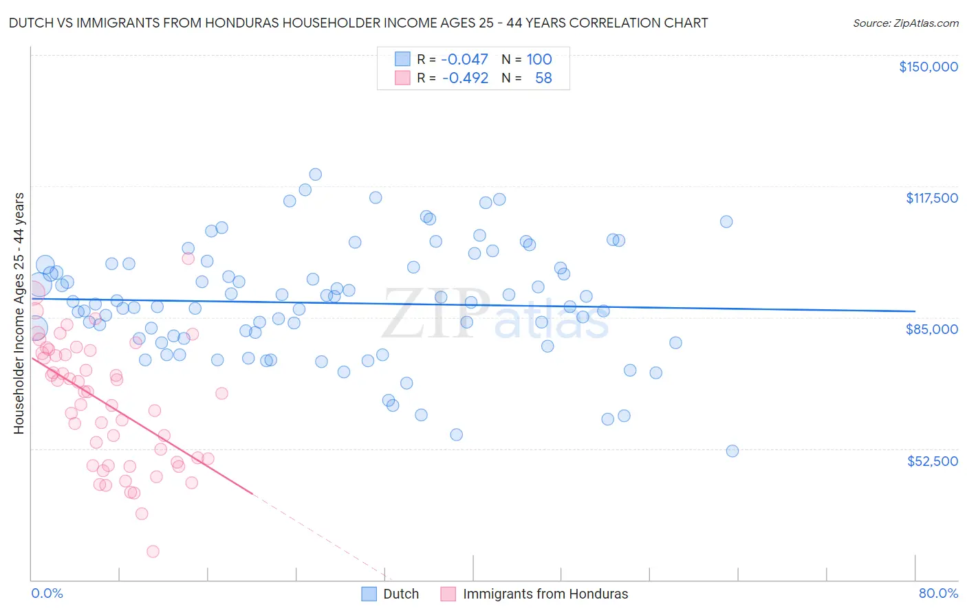 Dutch vs Immigrants from Honduras Householder Income Ages 25 - 44 years