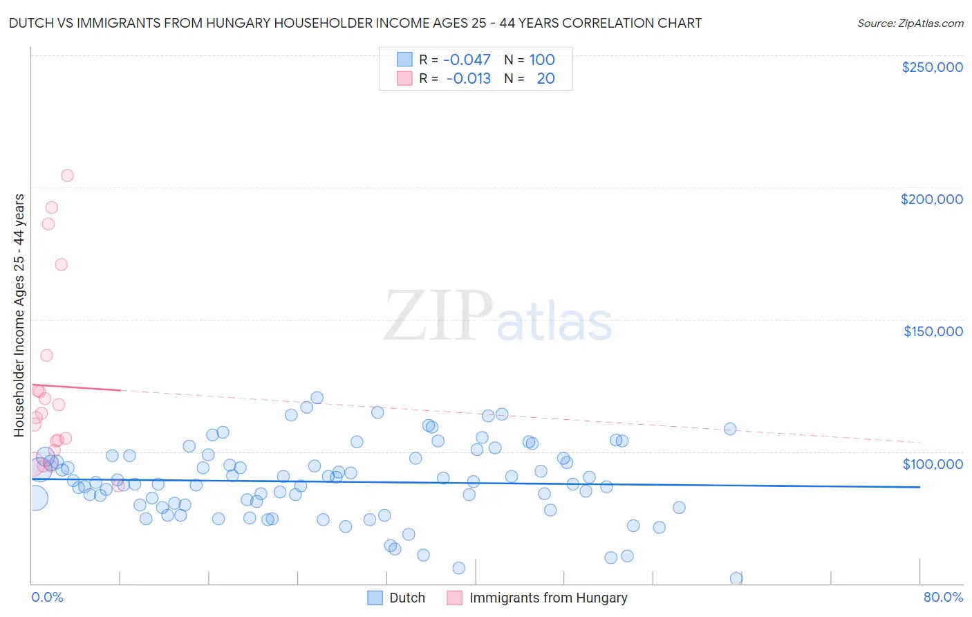 Dutch vs Immigrants from Hungary Householder Income Ages 25 - 44 years