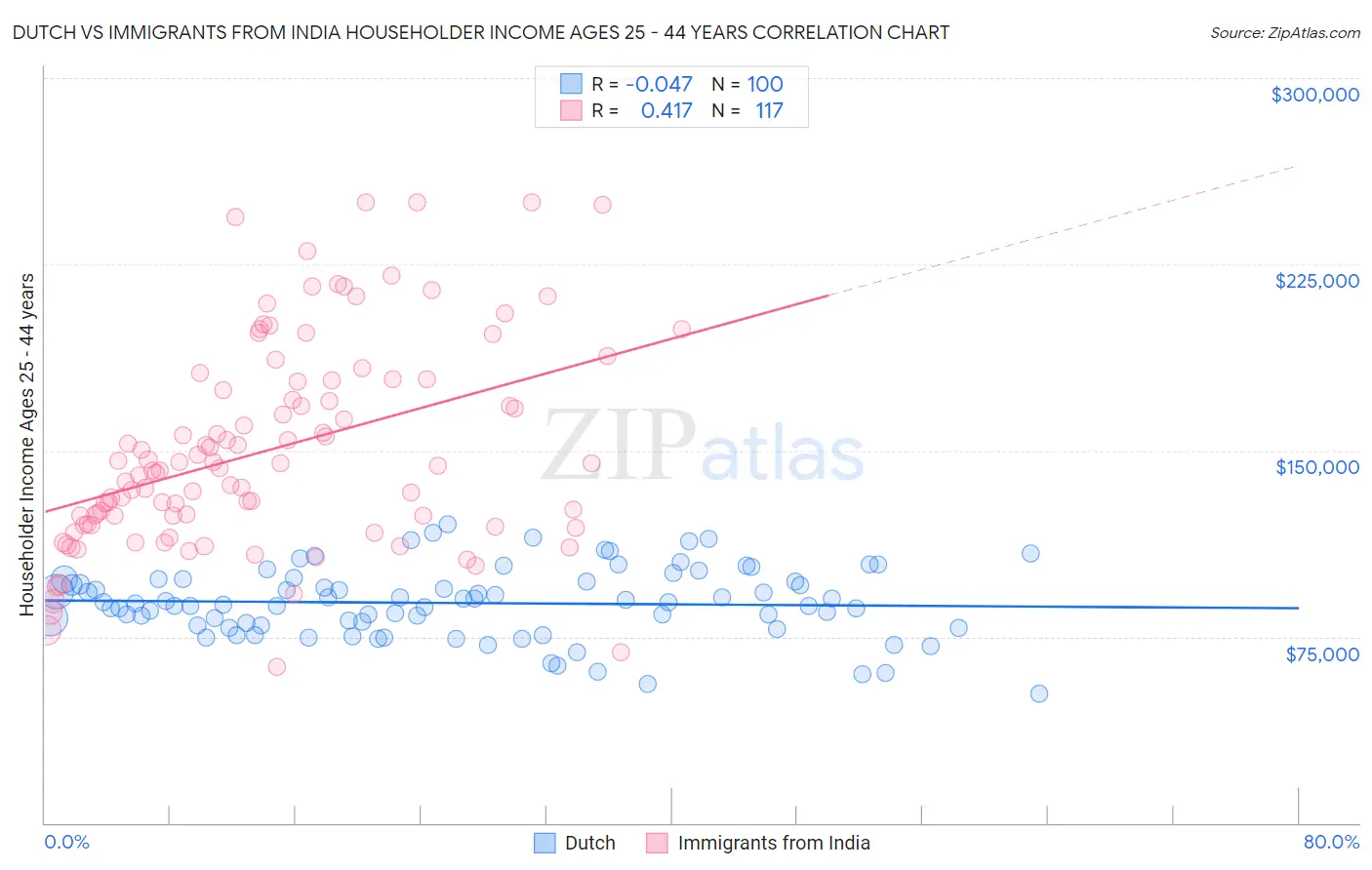 Dutch vs Immigrants from India Householder Income Ages 25 - 44 years