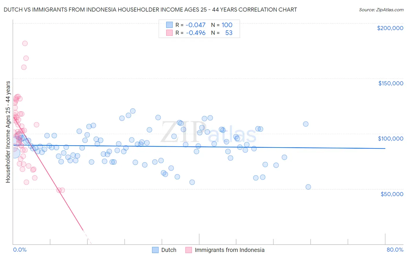 Dutch vs Immigrants from Indonesia Householder Income Ages 25 - 44 years