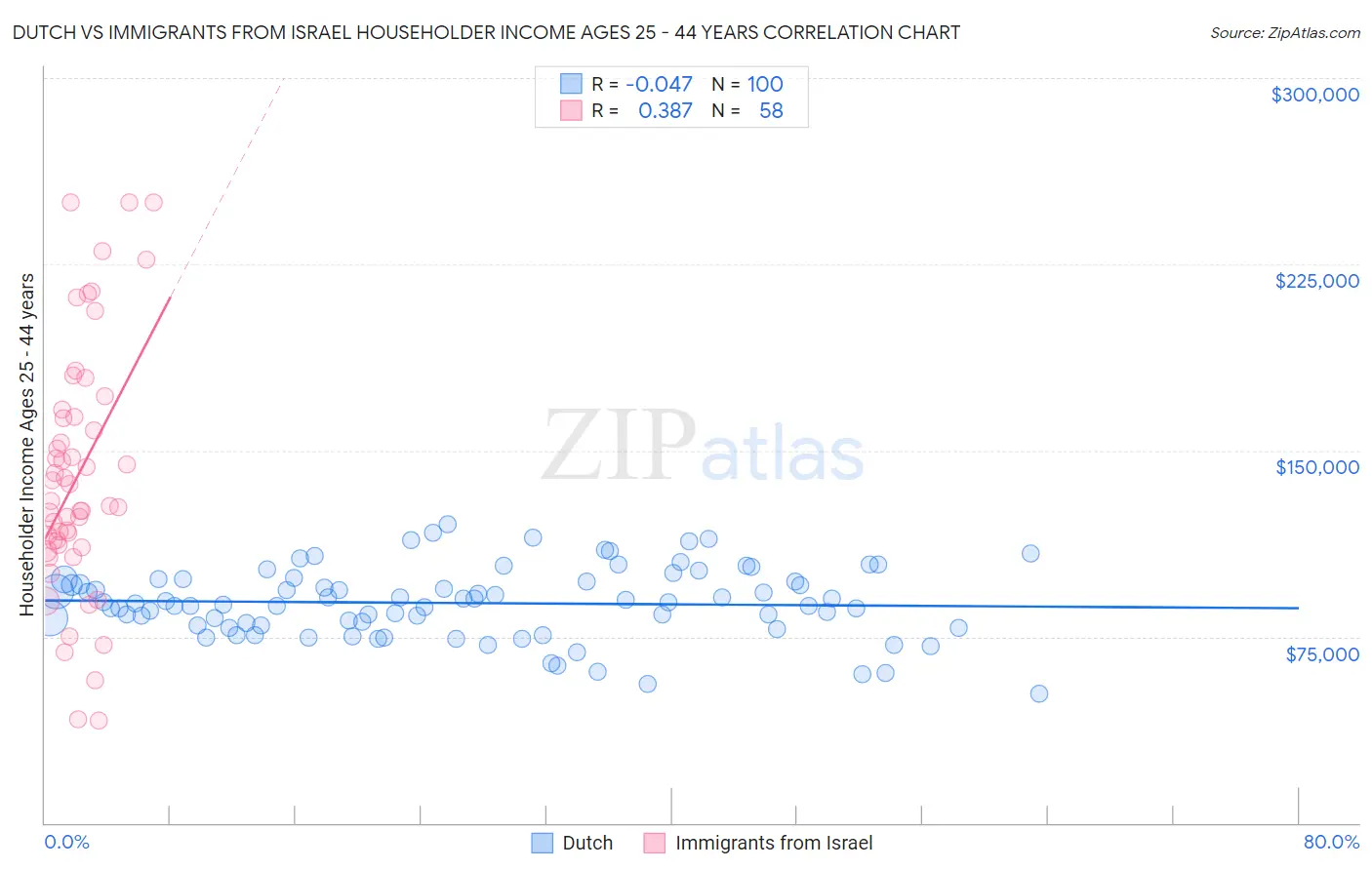 Dutch vs Immigrants from Israel Householder Income Ages 25 - 44 years