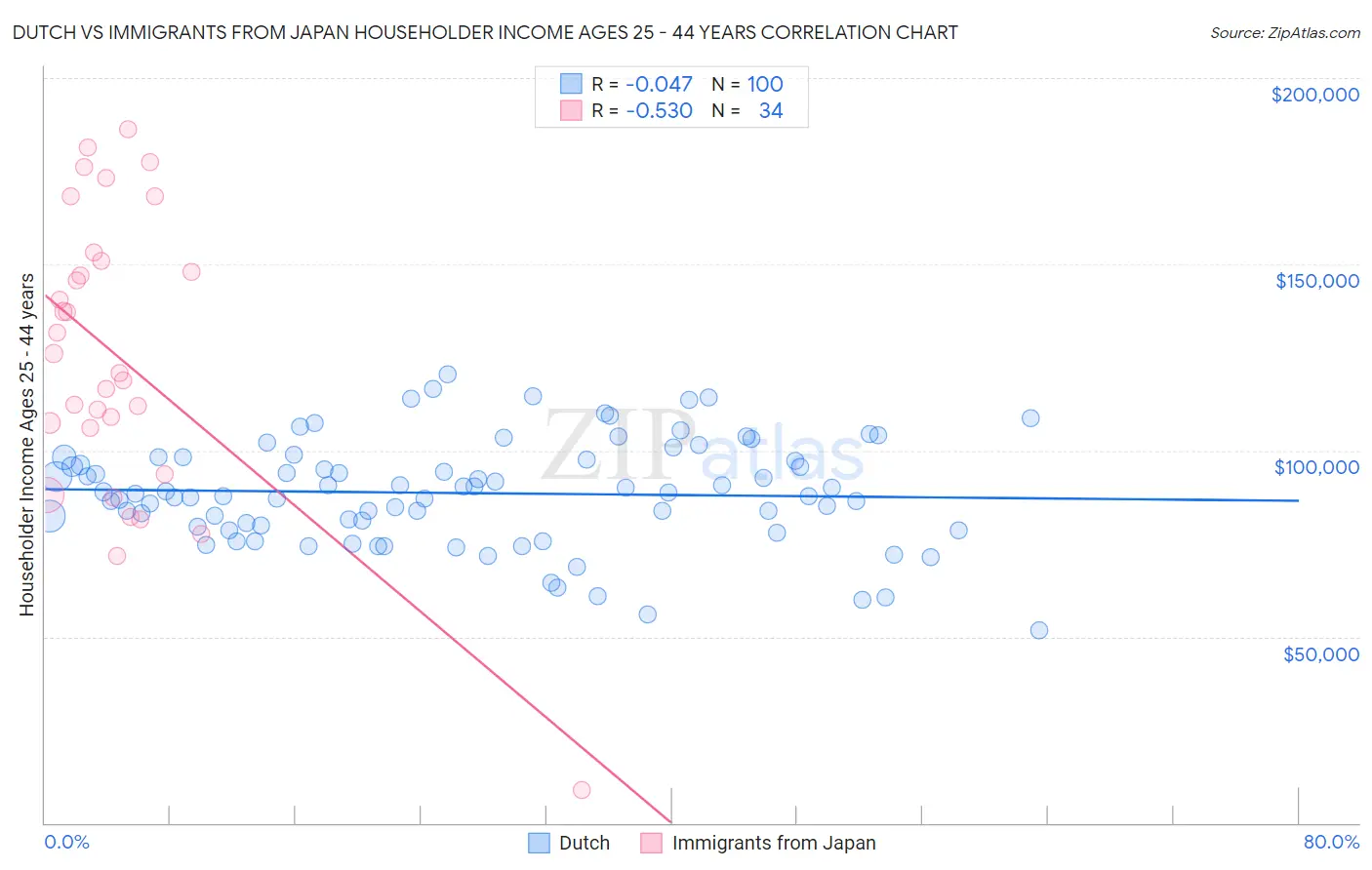 Dutch vs Immigrants from Japan Householder Income Ages 25 - 44 years